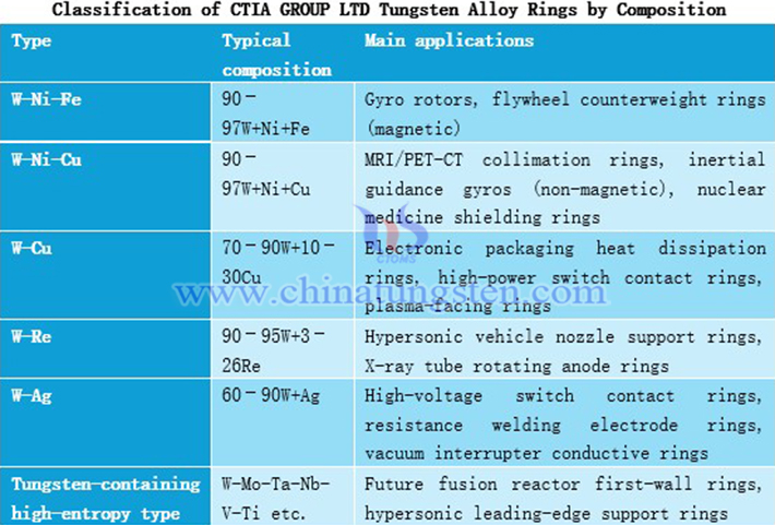 Classification of tungsten alloy rings manufactured by ctia group ltd according to material composition