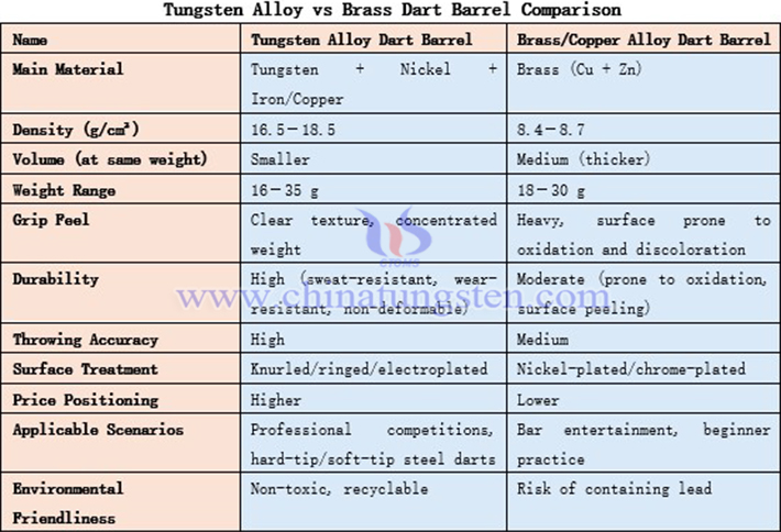 Comparison of tungsten alloy dartboxes and brass dartboxes