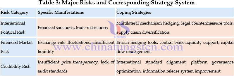 Table 3: Major Risks and Corresponding Strategy System