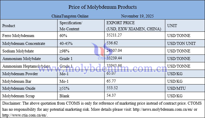 Molybdenum price picture on November 19, 2025