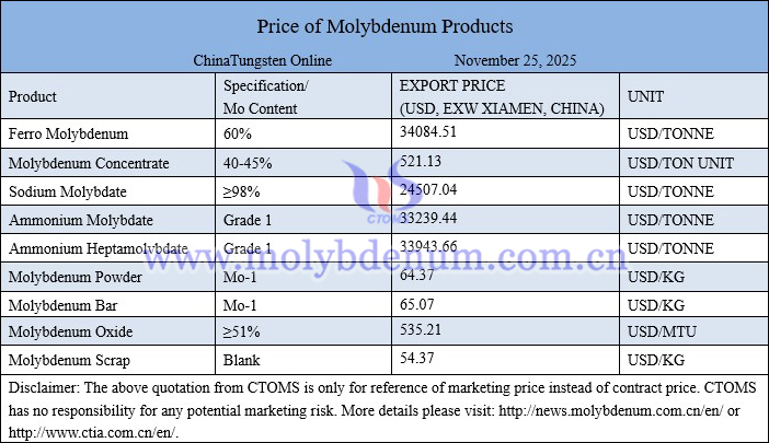 Molybdenum price picture on November 25, 2025