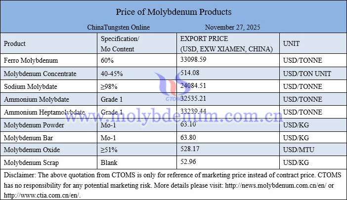 Molybdenum price picture on November 27, 2025