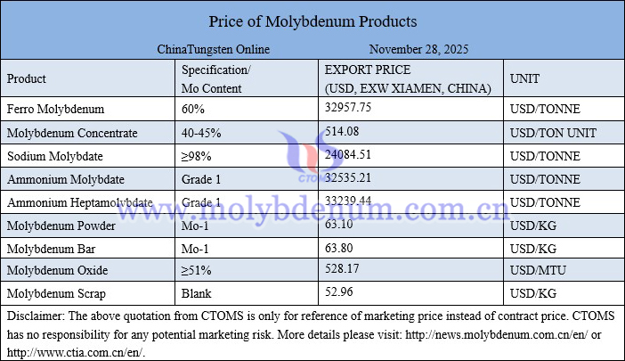 Molybdenum price picture on November 28, 2025