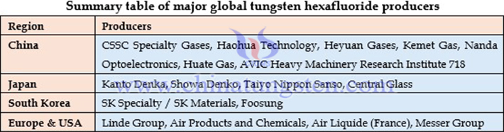 Summary table of major global tungsten hexafluoride producers
