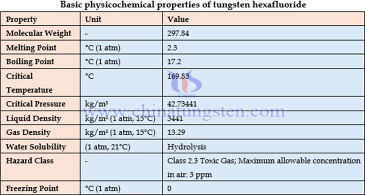 Basic physicochemical properties of tungsten hexafluoride