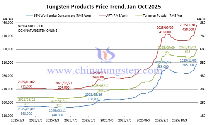 Tungsten Price Trend from January to November 3, 2025