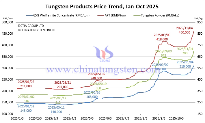 Tungsten Price Trend from January to November 4, 2025