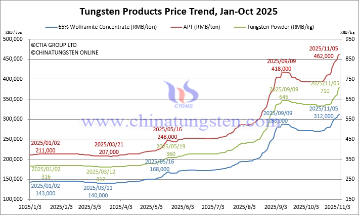 Tungsten Price Trend from January to November 5, 2025