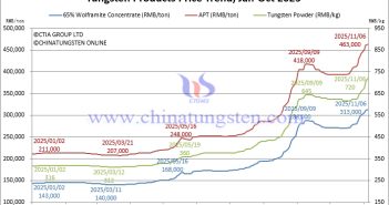 Tungsten Price Trend from January to November 6, 2025