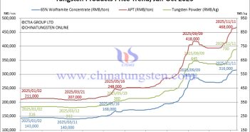 Tungsten Price Trend from January to November 11, 2025