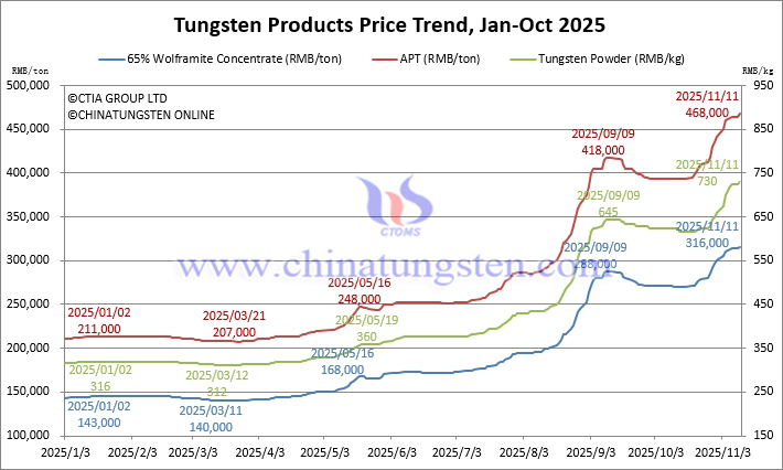 Tungsten Price Trend from January to November 11, 2025