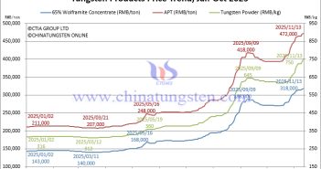 Tungsten Price Trend from January to November 13, 2025