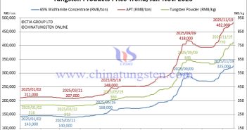 Tungsten Price Trend from January to November 19, 2025
