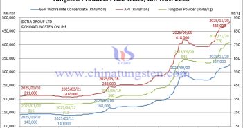 Tungsten Price Trend from January to November 20, 2025