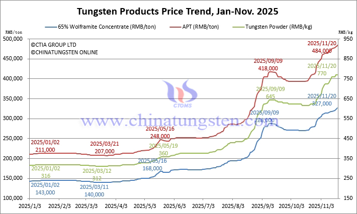 Tungsten Price Trend from January to November 20, 2025