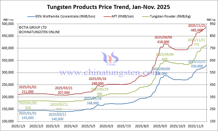 Tungsten Price Trend from January to November 21, 2025