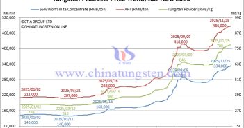 Tungsten Price Trend from January to November 25, 2025