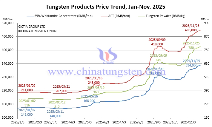 Tungsten Price Trend from January to November 25, 2025