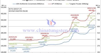 Tungsten Price Trend from January to November 26, 2025