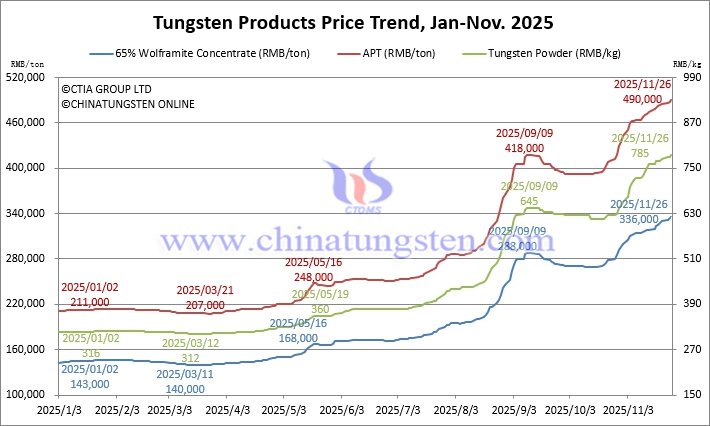 Tungsten Price Trend from January to November 26, 2025