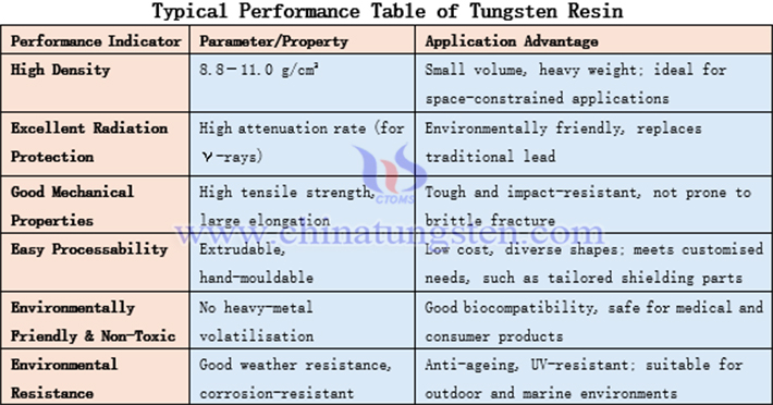 Typical Performance Table of Tungsten Resin