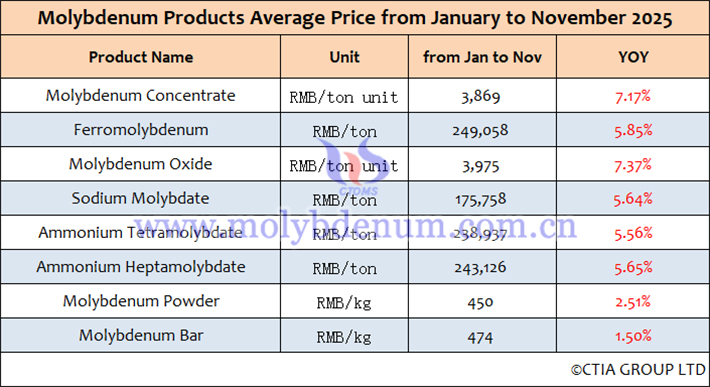 China Molybdenum Product Average Price Table from January to November 2025