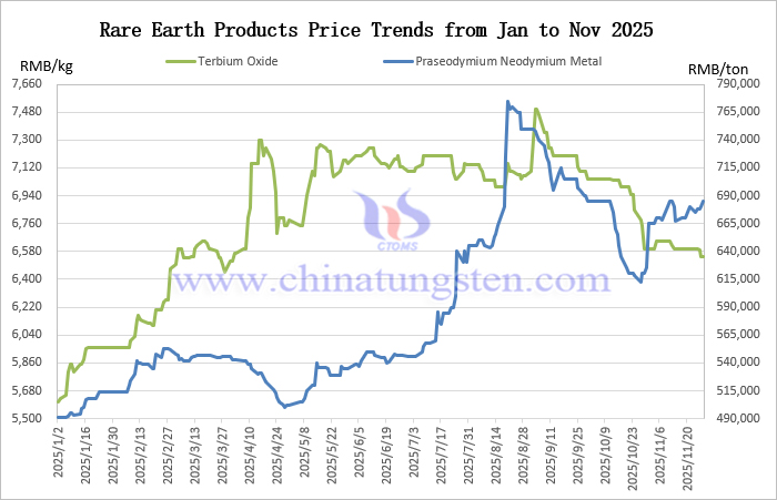 Rare Earth Product Price Trend Chart from January to November 2025