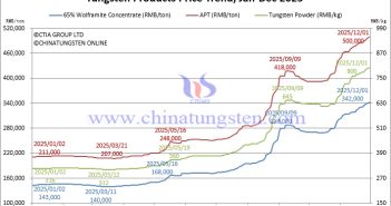 Tungsten Price Trend from January to December 1, 2025