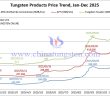 Tungsten Price Trend from January to December 2, 2025