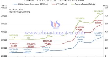 Tungsten Price Trend from January to December 2, 2025