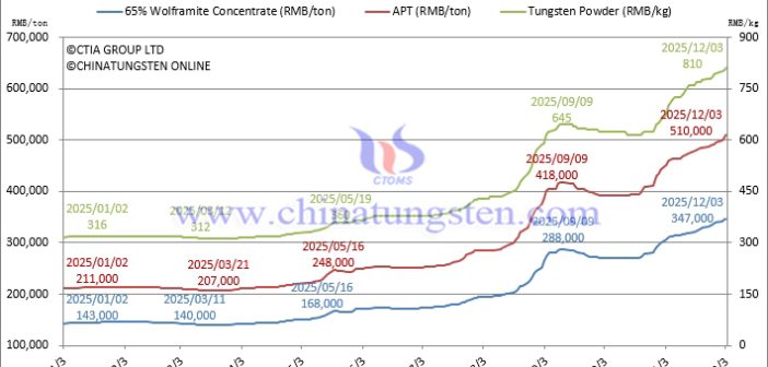 Tungsten Market in a Bull Phase – December 3, 2025