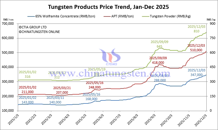 Tungsten Price Trend from January to December 3, 2025