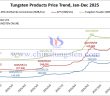 Tungsten Price Trend from January to December 4, 2025