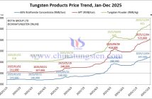Tungsten Price Trend from January to December 4, 2025