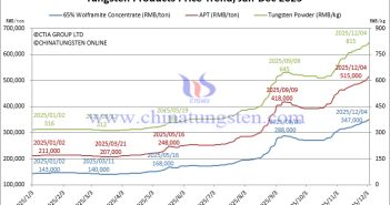 Tungsten Price Trend from January to December 4, 2025