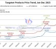 Tungsten Price Trend from January to December 5, 2025