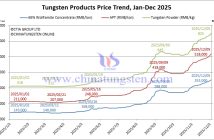 Tungsten Price Trend from January to December 5, 2025