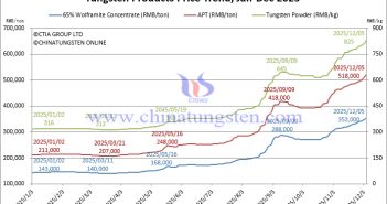 Tungsten Price Trend from January to December 5, 2025