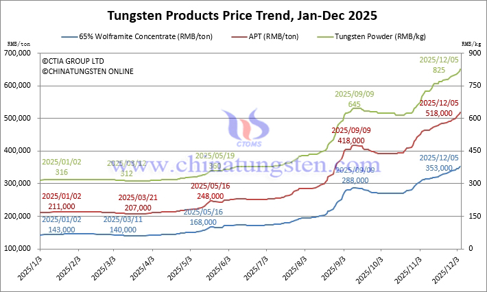 Tungsten Price Trend from January to December 5, 2025