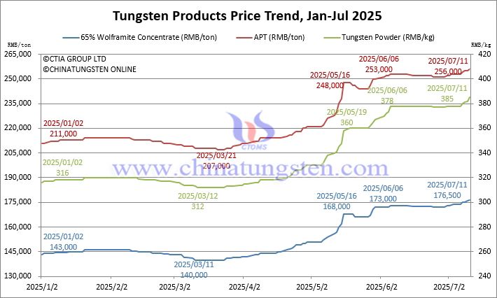 2025年1月から7月11日までのタングステン価格動(dòng)向