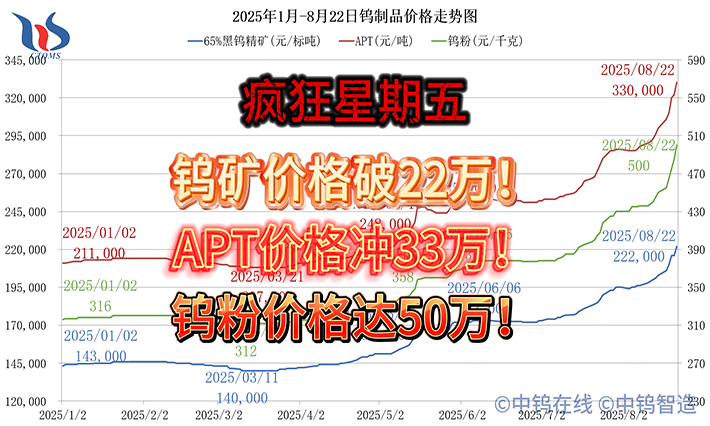 2025年1月から8月22日までのタングステン価格動(dòng)向