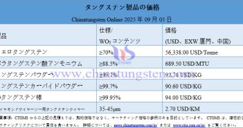 2025年9月5日時(shí)點(diǎn)のタングステン製品価格