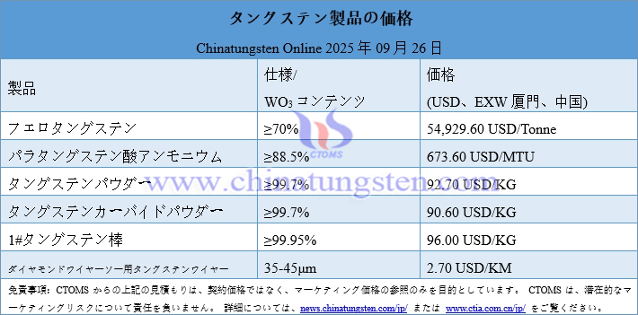 2025年9月26日時點(diǎn)のタングステン製品価格