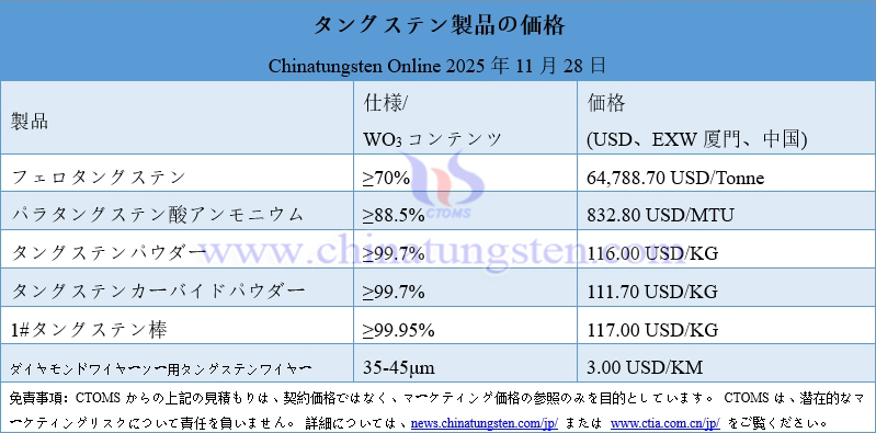 2025年11月28日時點のタングステン製品価格