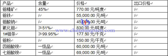鉬制品價格 鉬制品價格