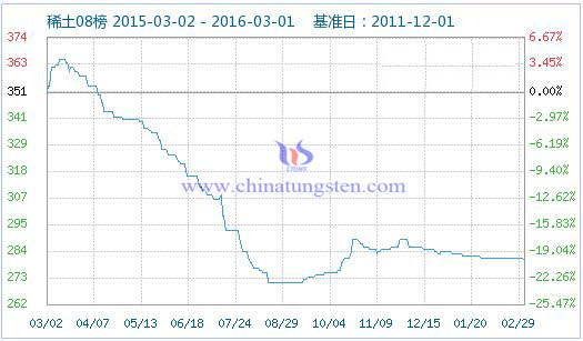 稀土指數(shù) 稀土指數(shù)