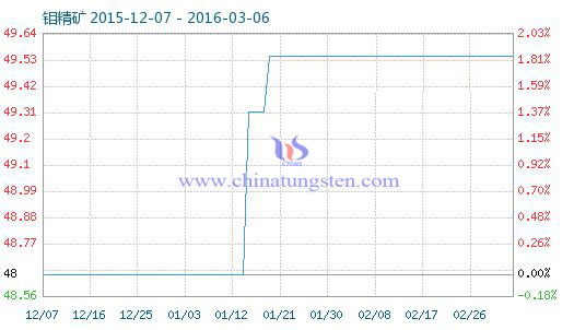 鉬精礦商品指數 鉬精礦商品指數