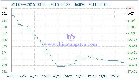 3月22日稀土指數(shù) 3月22日稀土指數(shù)