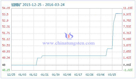 3月24日鉬精礦商品指數(shù) 3月24日鉬精礦商品指數(shù)