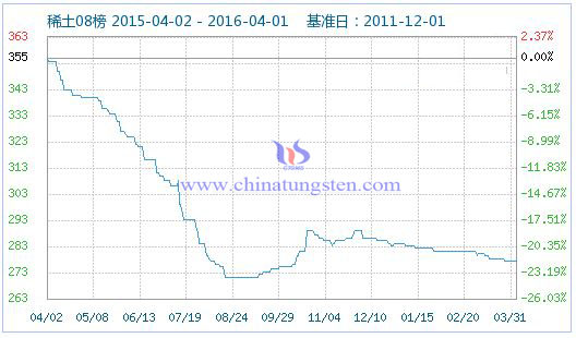 4月1日稀土指數(shù) 4月1日稀土指數(shù)